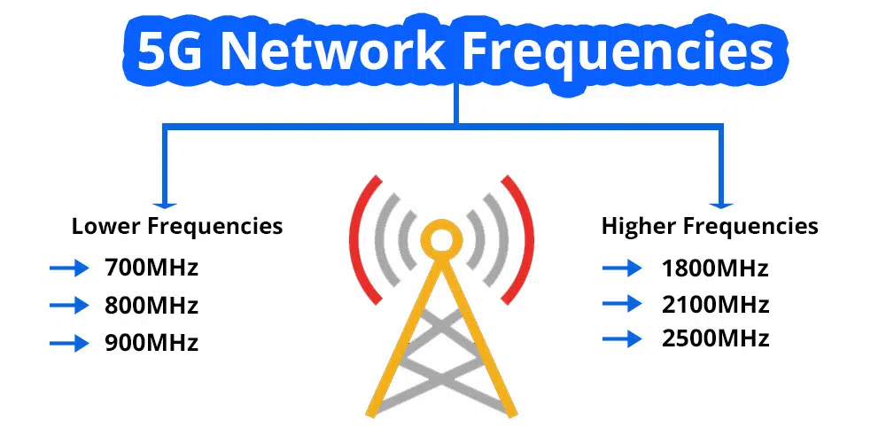 5G Network Frequencies