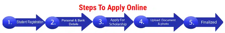 How to Apply for Online Bihar Post Matric Scholarship 2022-23